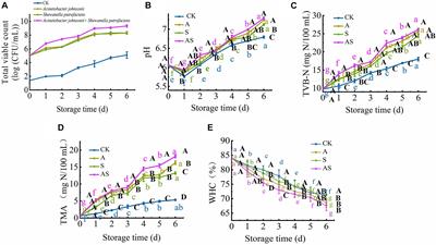 Comparison of Physicochemical Changes and Water Migration of Acinetobacter johnsonii, Shewanella putrefaciens, and Cocultures From Spoiled Bigeye Tuna (Thunnus obesus) During Cold Storage